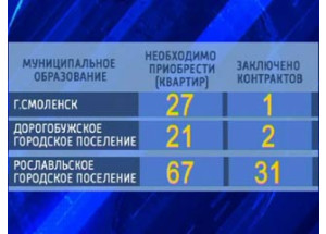 в ряде районов Смоленской области реформирование ЖКХ идет недопустимо низкими темпами - фото - 1
